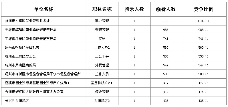 2015年浙江公务员考试报考竞争最激烈职位