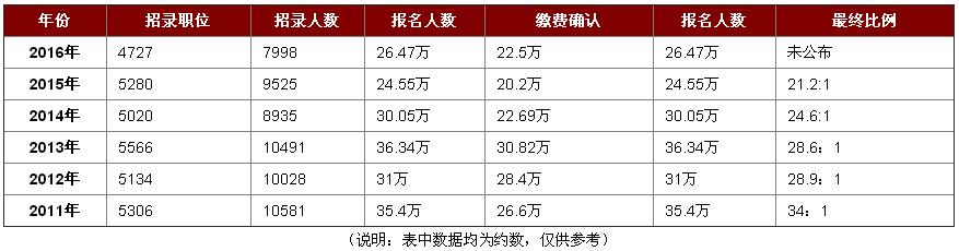 近年来浙江省考招录情况