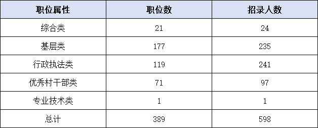 2025年浙江公务员考试不限专业的职位多不多？