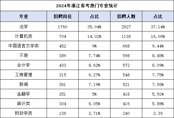 报考2025浙江省考，哪些专业考公更容易？
