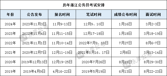 2025浙江省考预计11月启动，历年省考招多少人？